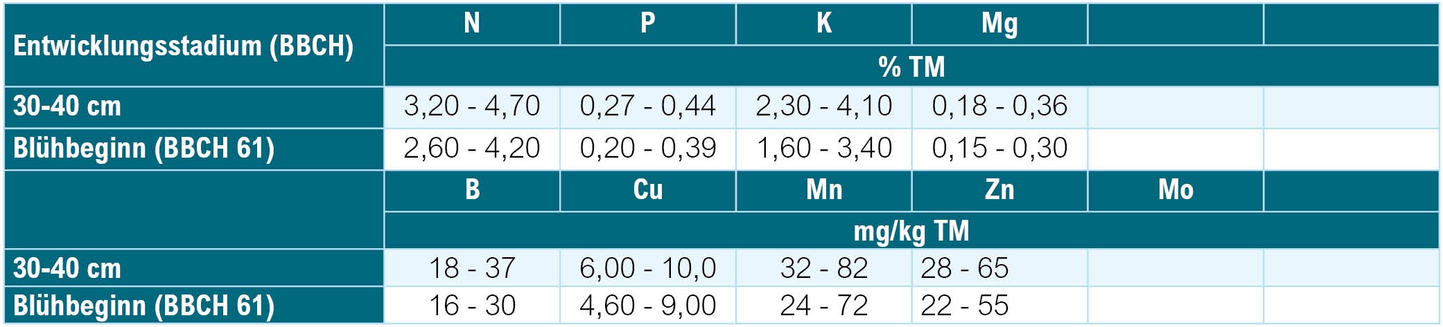 Pflanzenanalyse_Richtwertausweisung_Erbse Pflanzenanalyse_Richtwertausweisung_Erbse