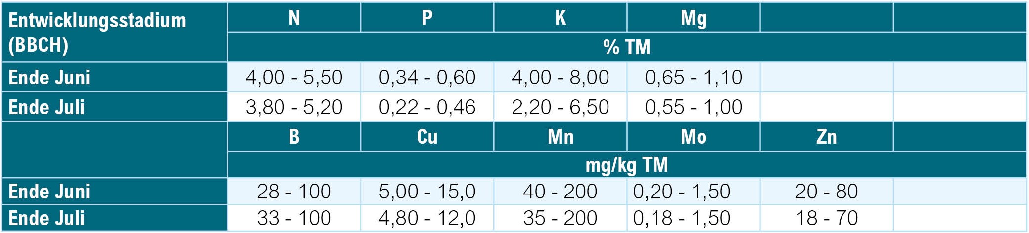Pflanzenanalyse_Richtwertausweisung_Futterrüben Pflanzenanalyse_Richtwertausweisung_Futterrüben