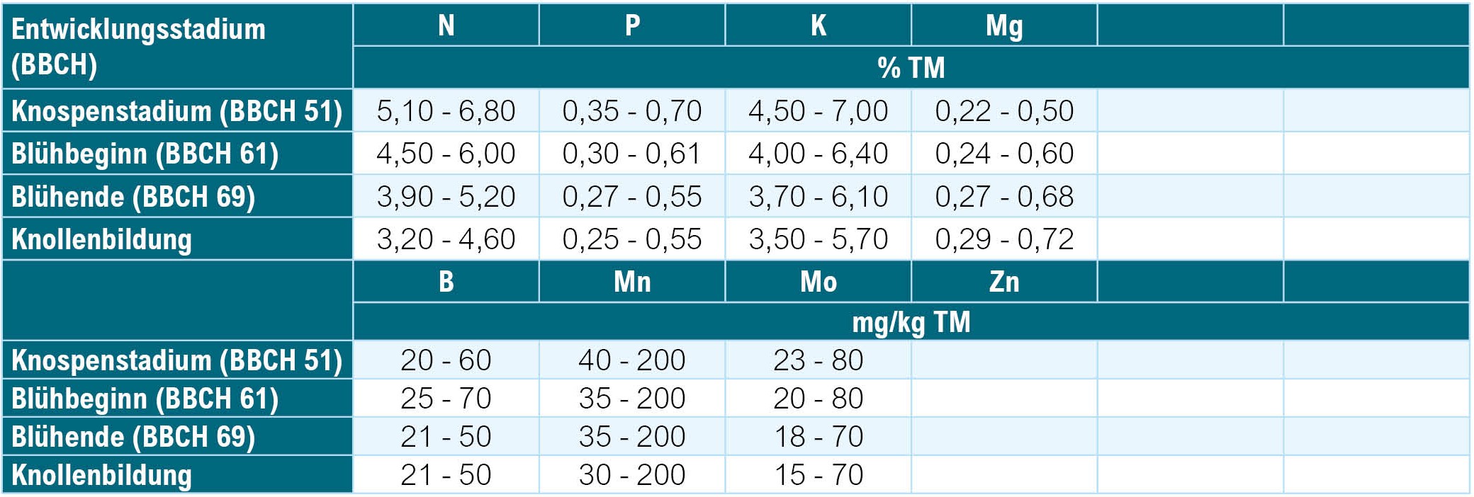 Pflanzenanalyse_Richtwertausweisung_Kartoffel Pflanzenanalyse_Richtwertausweisung_Kartoffel