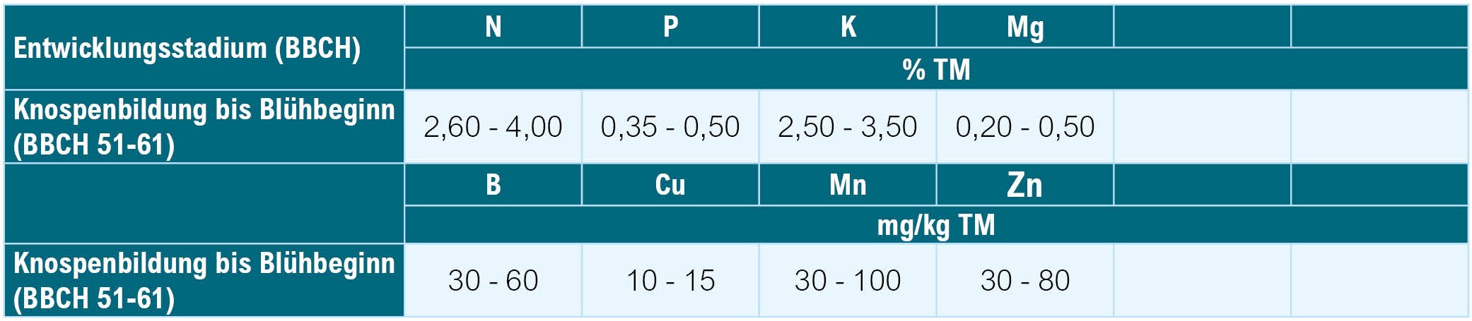 Pflanzenanalyse_Richtwertausweisung_Lein Pflanzenanalyse_Richtwertausweisung_Lein