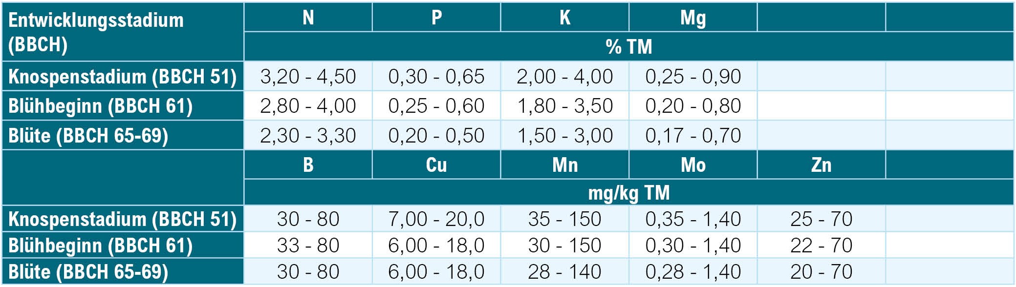 Pflanzenanalyse_Richtwertausweisung_Luzerne Pflanzenanalyse_Richtwertausweisung_Luzerne