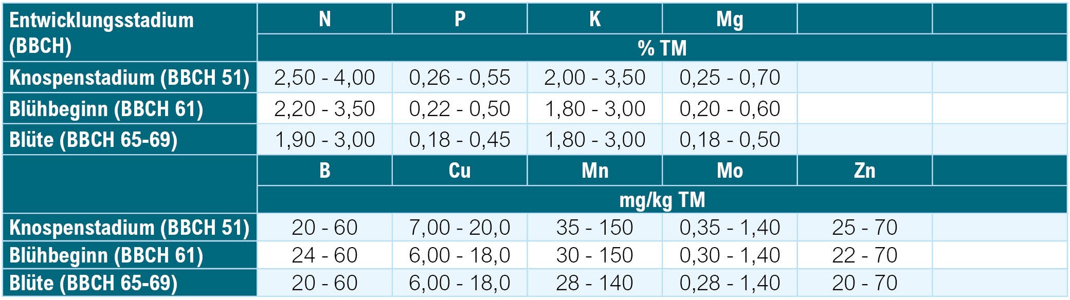 Pflanzenanalyse_Richtwertausweisung_Rotklee Pflanzenanalyse_Richtwertausweisung_Rotklee