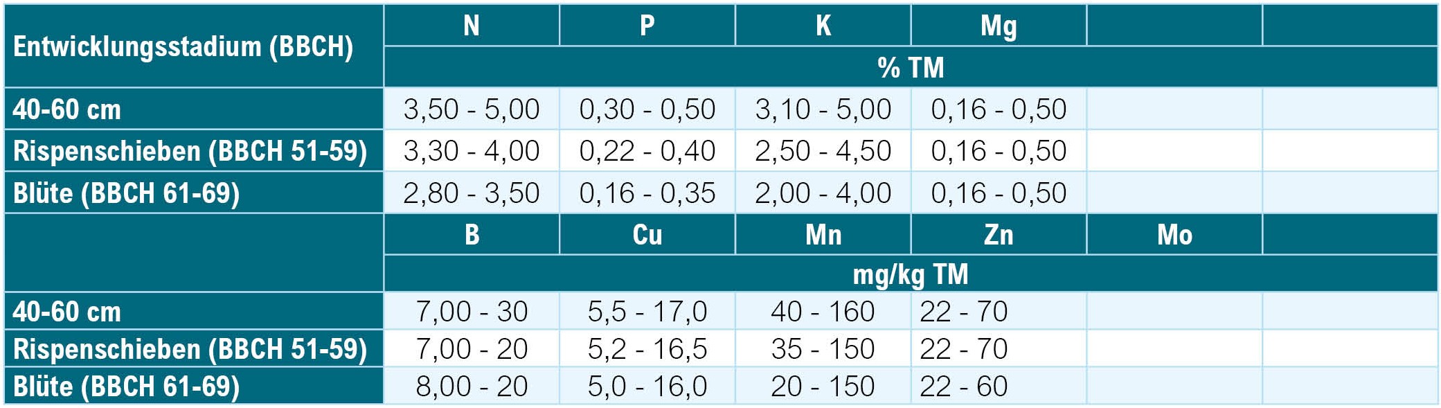Pflanzenanalyse_Richtwertausweisung_Silomais Pflanzenanalyse_Richtwertausweisung_Silomais