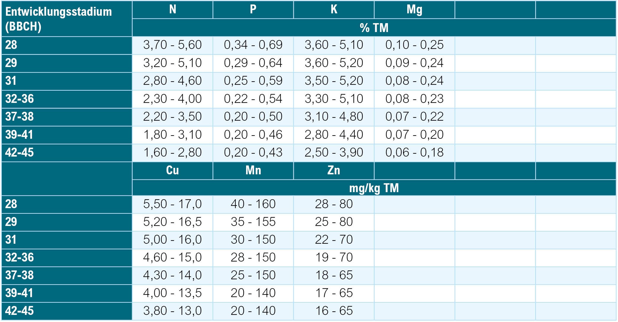 Pflanzenanalyse_Richtwertausweisung_Sommerweizen Pflanzenanalyse_Richtwertausweisung_Sommerweizen