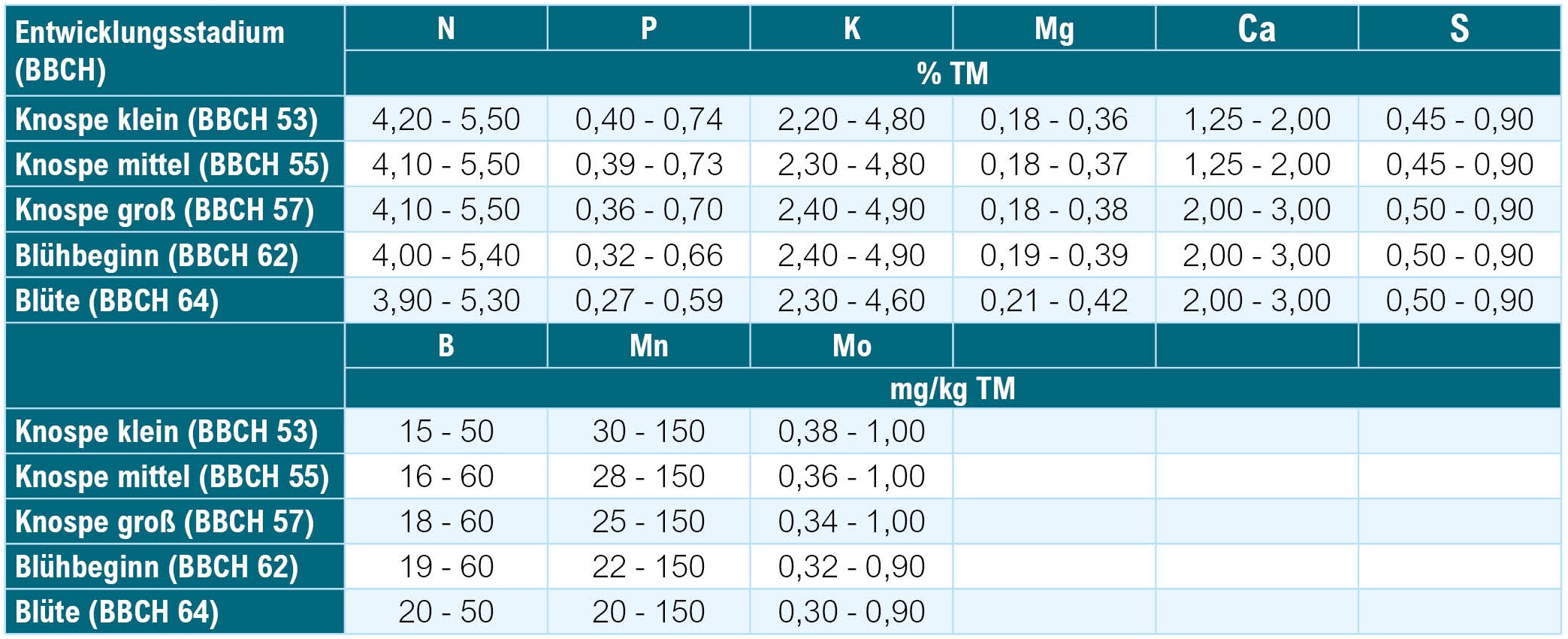 Pflanzenanalyse_Richtwertausweisung_Winterraps Pflanzenanalyse_Richtwertausweisung_Winterraps