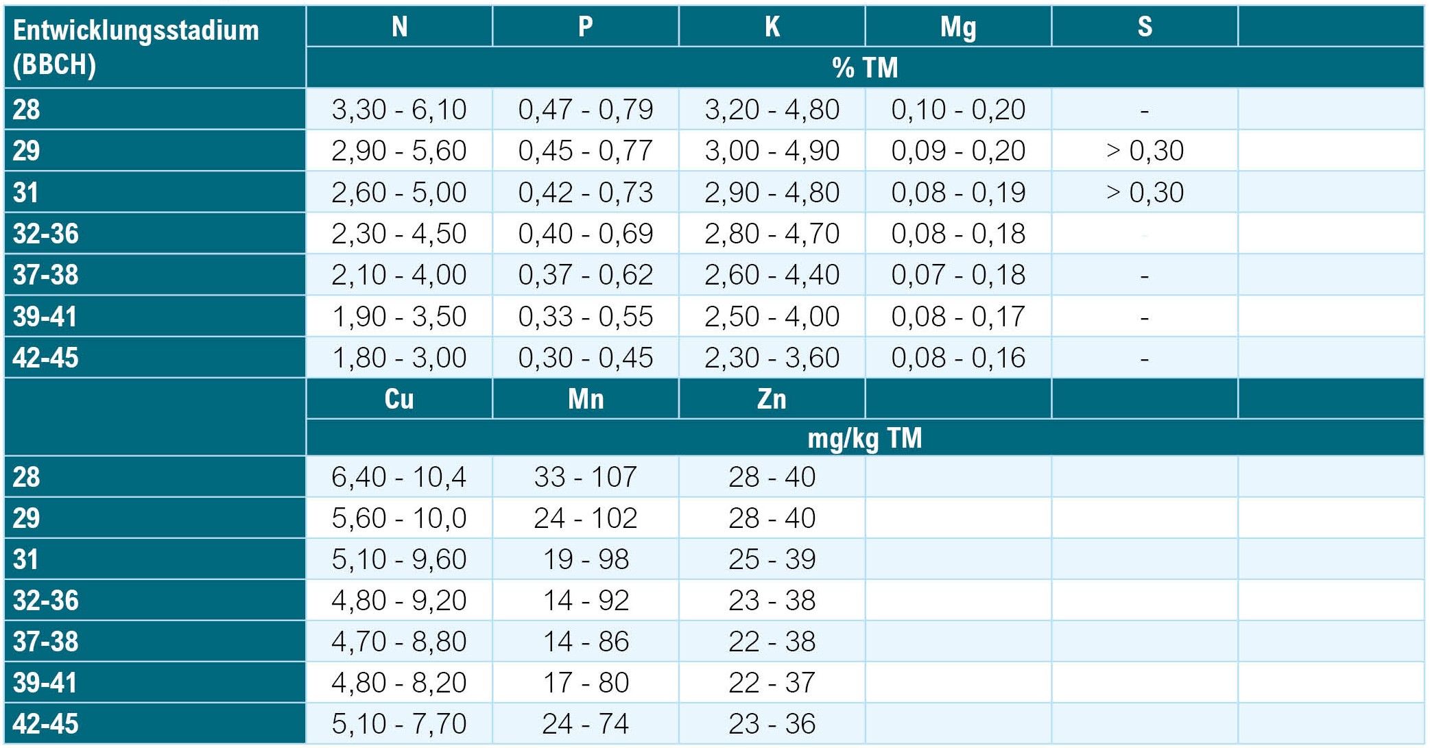 Pflanzenanalyse_Richtwertausweisung_Winterroggen Pflanzenanalyse_Richtwertausweisung_Winterroggen