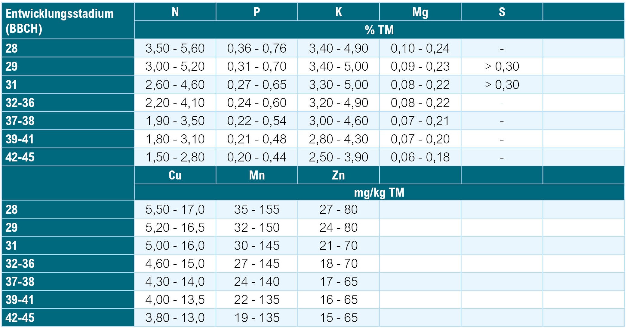 Pflanzenanalyse_Richtwertausweisung_Wintertriticale Pflanzenanalyse_Richtwertausweisung_Wintertriticale