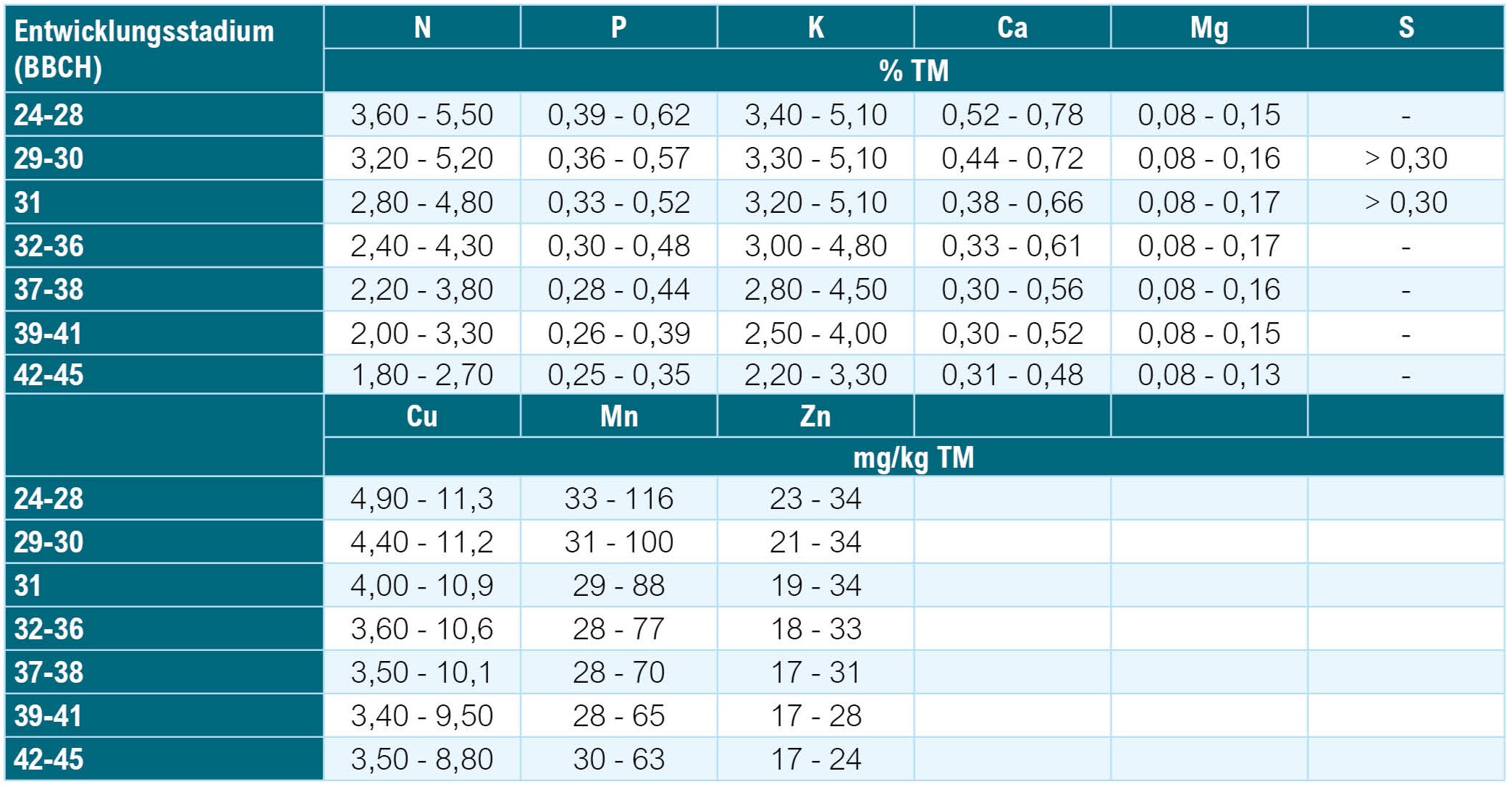 Pflanzenanalyse_Richtwertausweisung_Winterweizen Pflanzenanalyse_Richtwertausweisung_Winterweizen