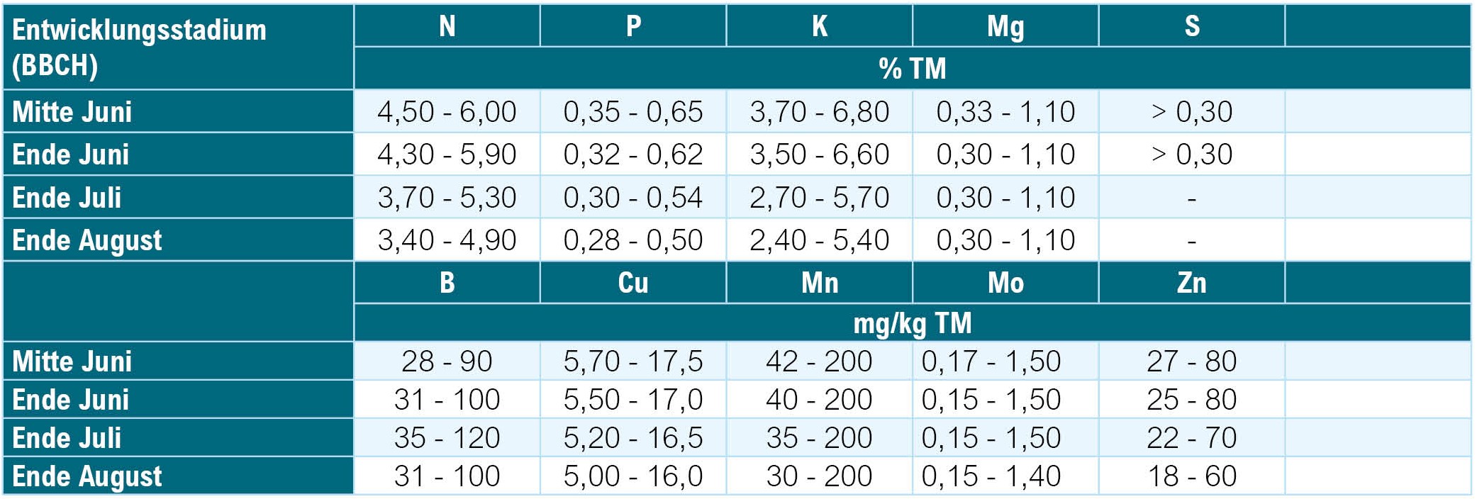 Pflanzenanalyse_Richtwertausweisung_Zuckerrübe Pflanzenanalyse_Richtwertausweisung_Zuckerrübe