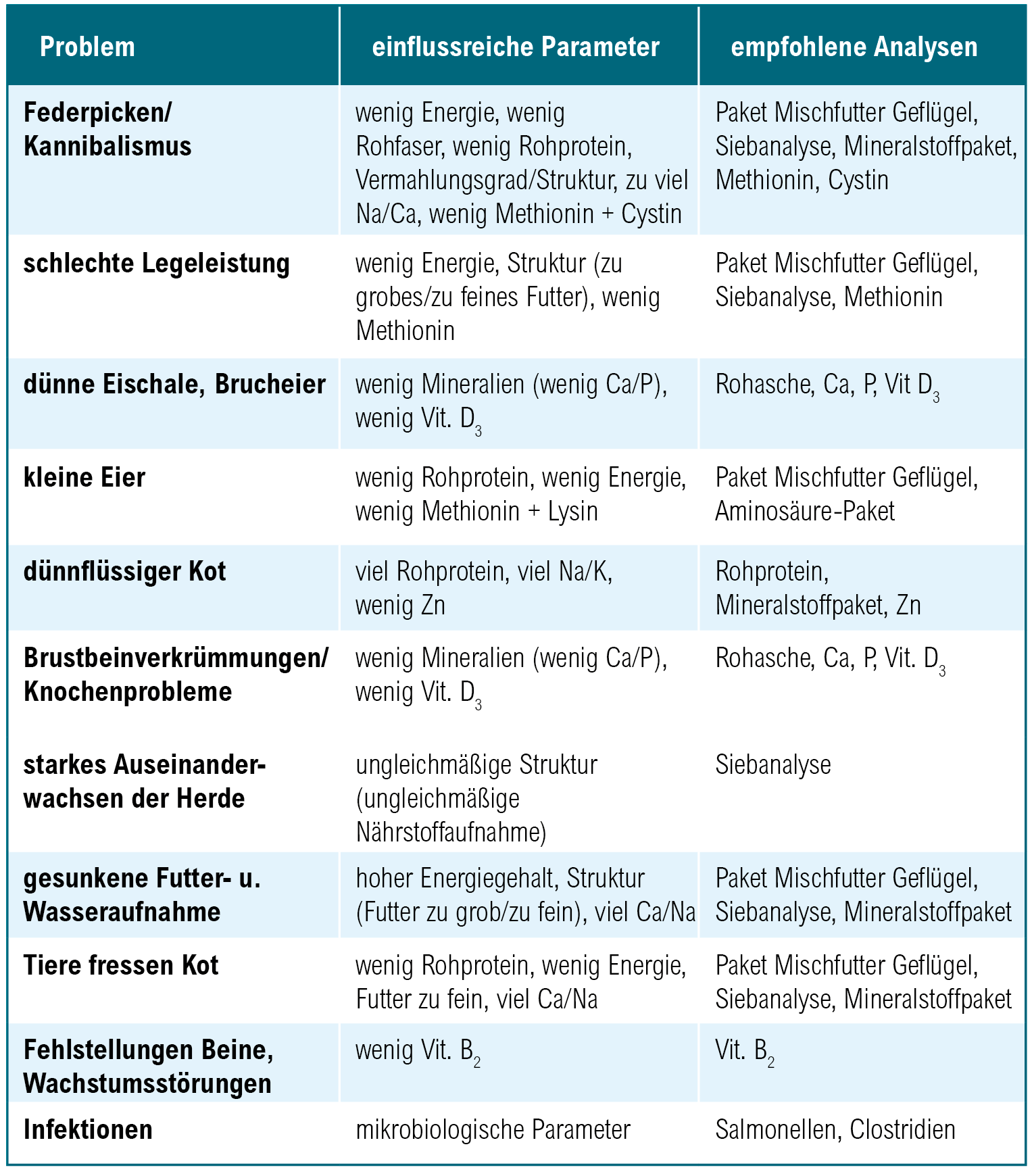 Tabelle_Analytikguide_Gefluegel
