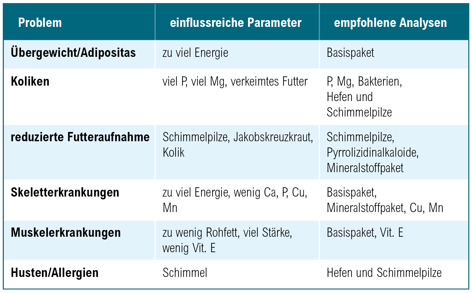 Tabelle_Analytikguide_Pferde